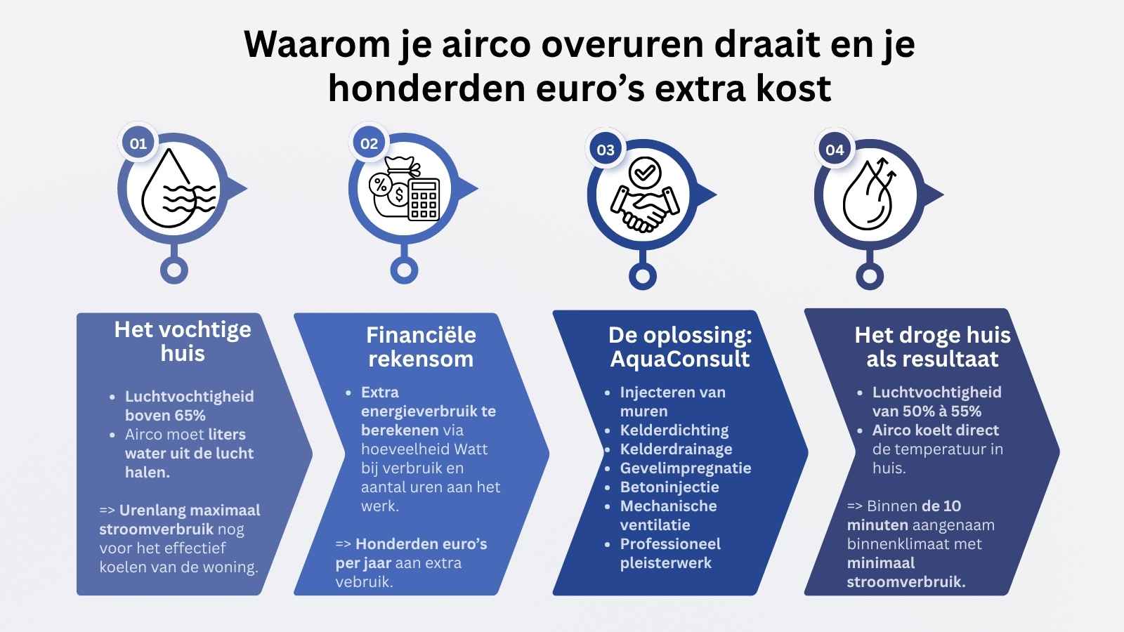 Besparen op aircokosten door vochtbestrijding
