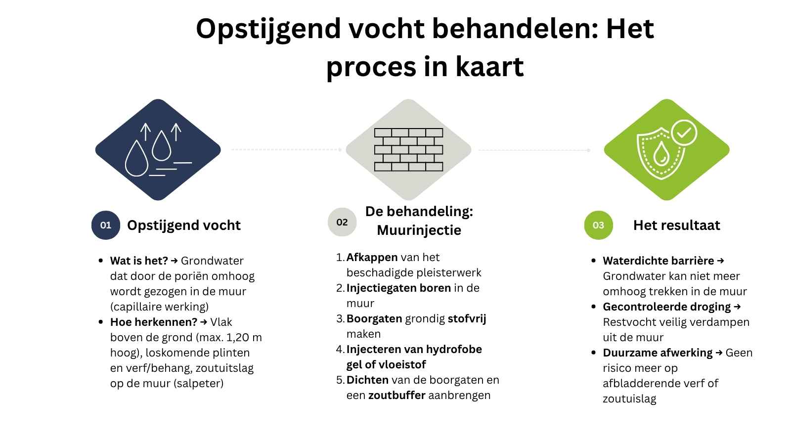 opstijgend vocht behandelen